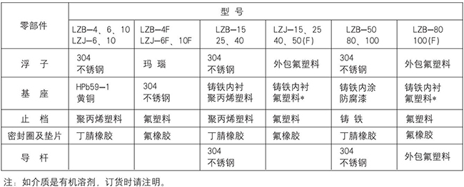 塑料浮子流量計零部件材質表
