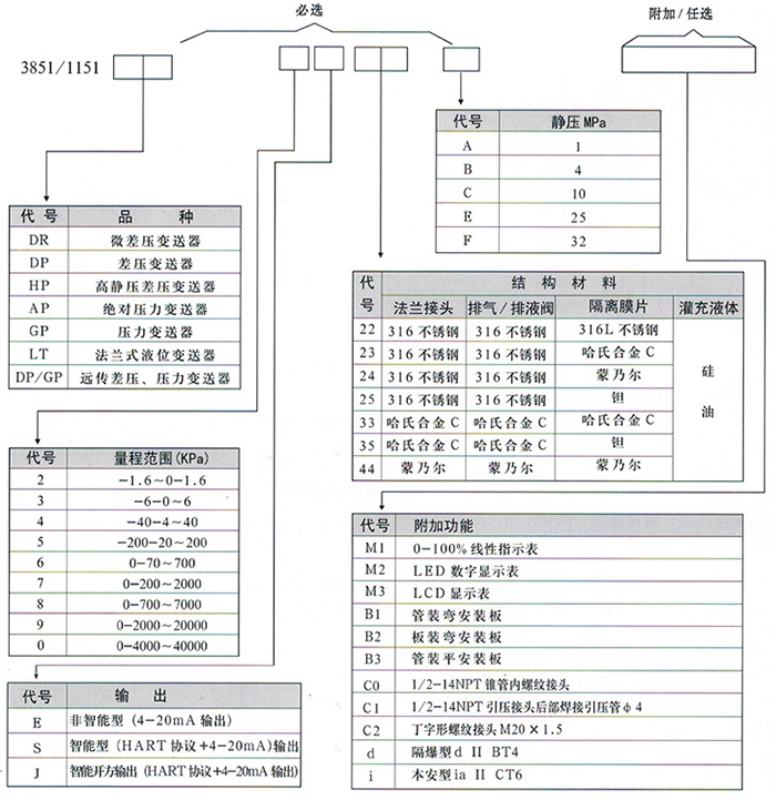 液體壓力變送器規格選型表