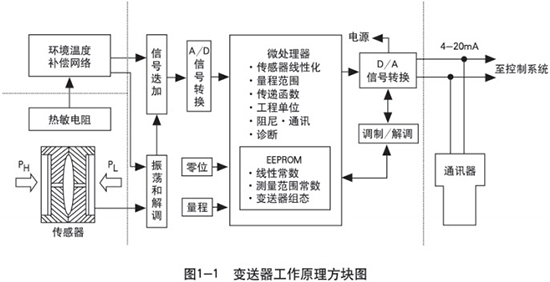 液氮罐液位計工作原理圖